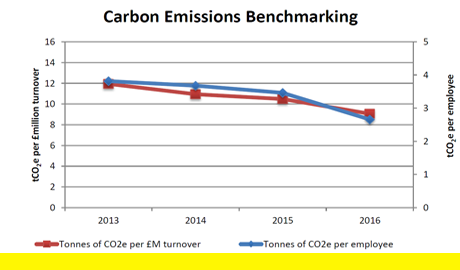 Mulalley dramatically reduces its carbon footprint